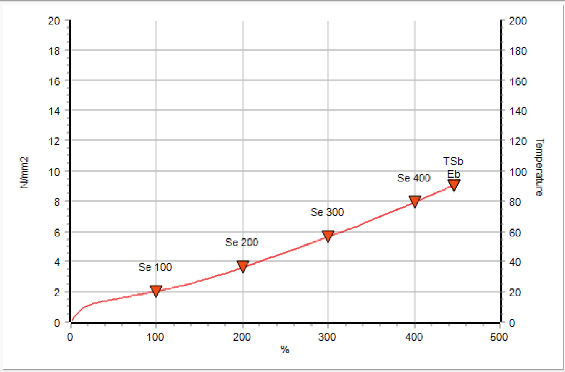 software tensile tester: Tensor-Checkソフトウェアは曲線を分析し、結果が計算されるポイントを強調表示します。