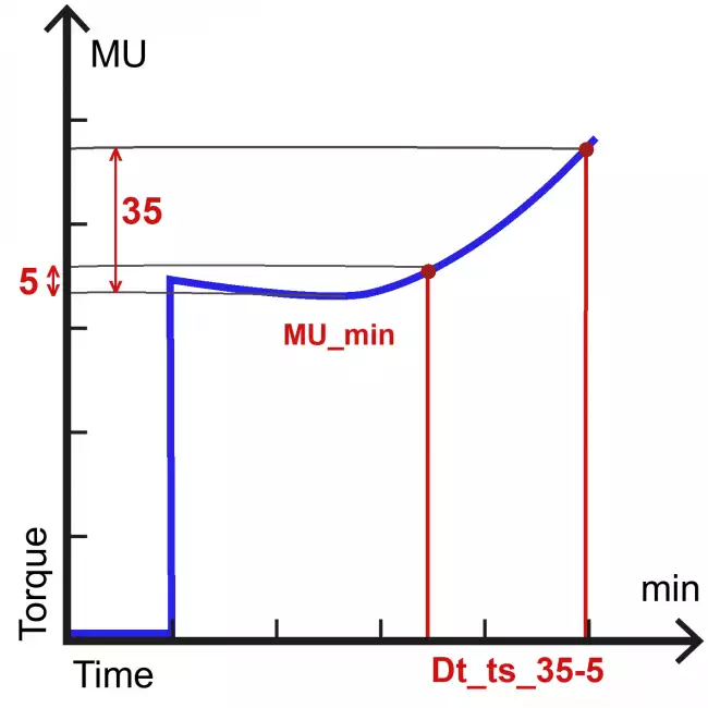 Vedi anche: Mooney viscometer: software calculation formulas: scorch time.