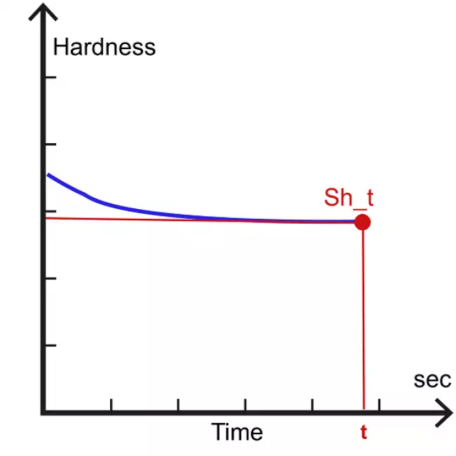 : 硬度チェックソフト：設定時間におけるショア硬度