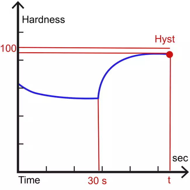 hardness testers automatic: 硬度チェックソフトウェア。圧子から力を抜いた後のヒステリシス計算。