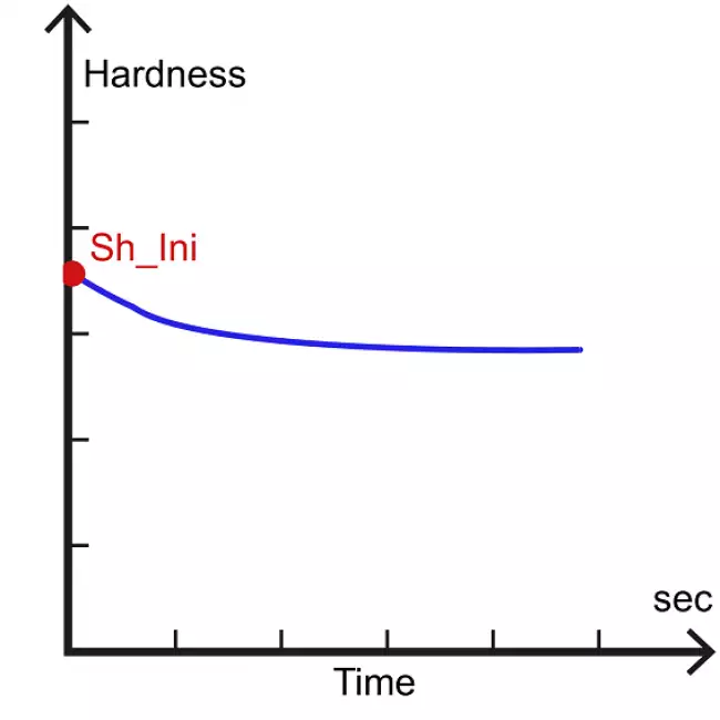 hardness testers automatic: Gibitre硬度ソフトウェア。初期ショア硬度の計算