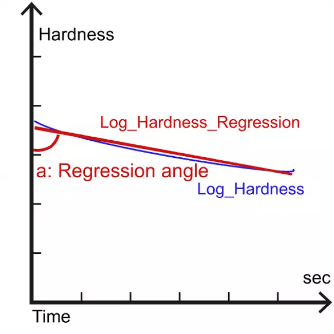 hardness testers automatic: Gibitre Hardnessソフトウェア。硬さ対時間の回帰直線の傾きの計算（対数軸）