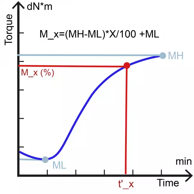 rheometer md drive: Gibitreソフトウェア。結果の計算式。Rheo-Checkソフトウェア。t':XX（架橋率XXに達するまでの時間）の計算をグラフで説明。