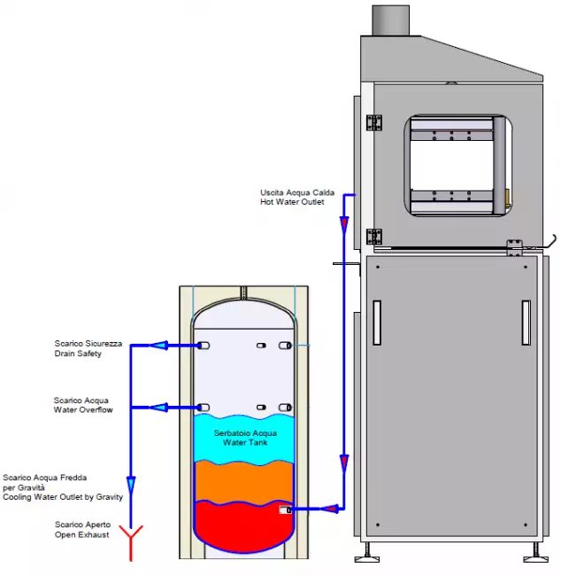 lab press cooling option: Laborpresse. Schema des Maschinenanschlusses an den Kühlwassertank.