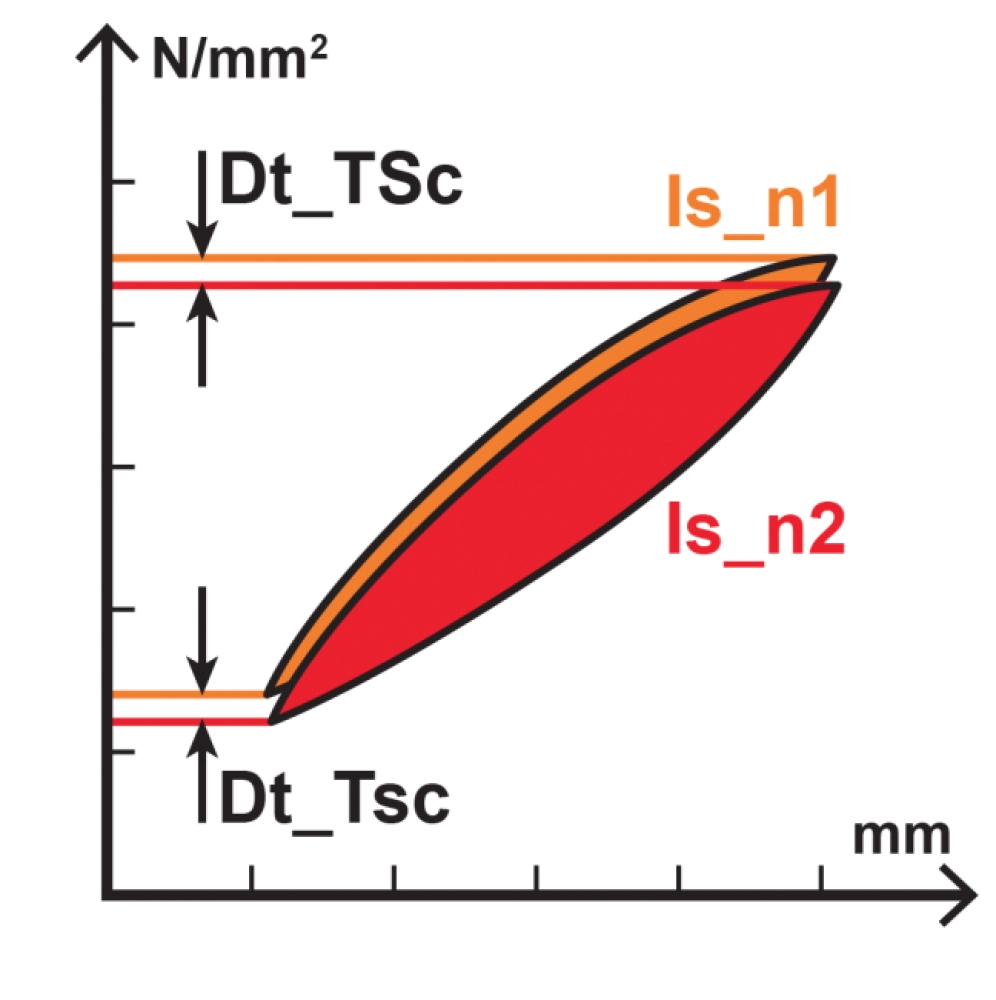 software tensile tester: Gibitreソフトウェア。結果の計算式。Tensor-Checkソフトウェア。Dt_TS（選択した2サイクル間の引張強さ値の変化）の計算をグラフで説明。