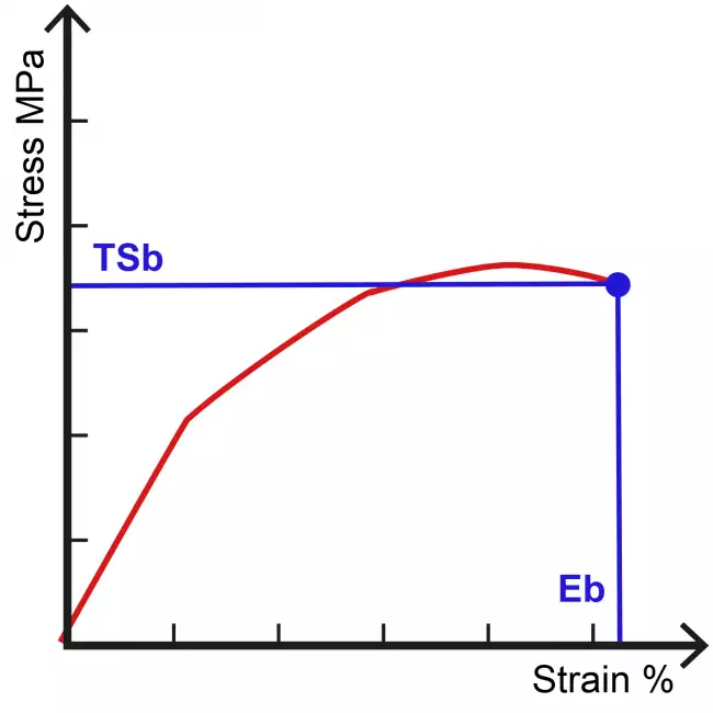 software tensile tester: Gibitreソフトウェア。結果の計算式。Tensor-Checkソフトウェア。Eb（破断伸度）計算のグラフィカルな説明。