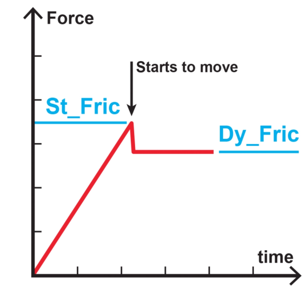 software tensile tester: Gibitreソフトウェア。結果の計算式。Tensor-Checkソフトウェア静摩擦と動摩擦の計算をグラフィカルに説明。